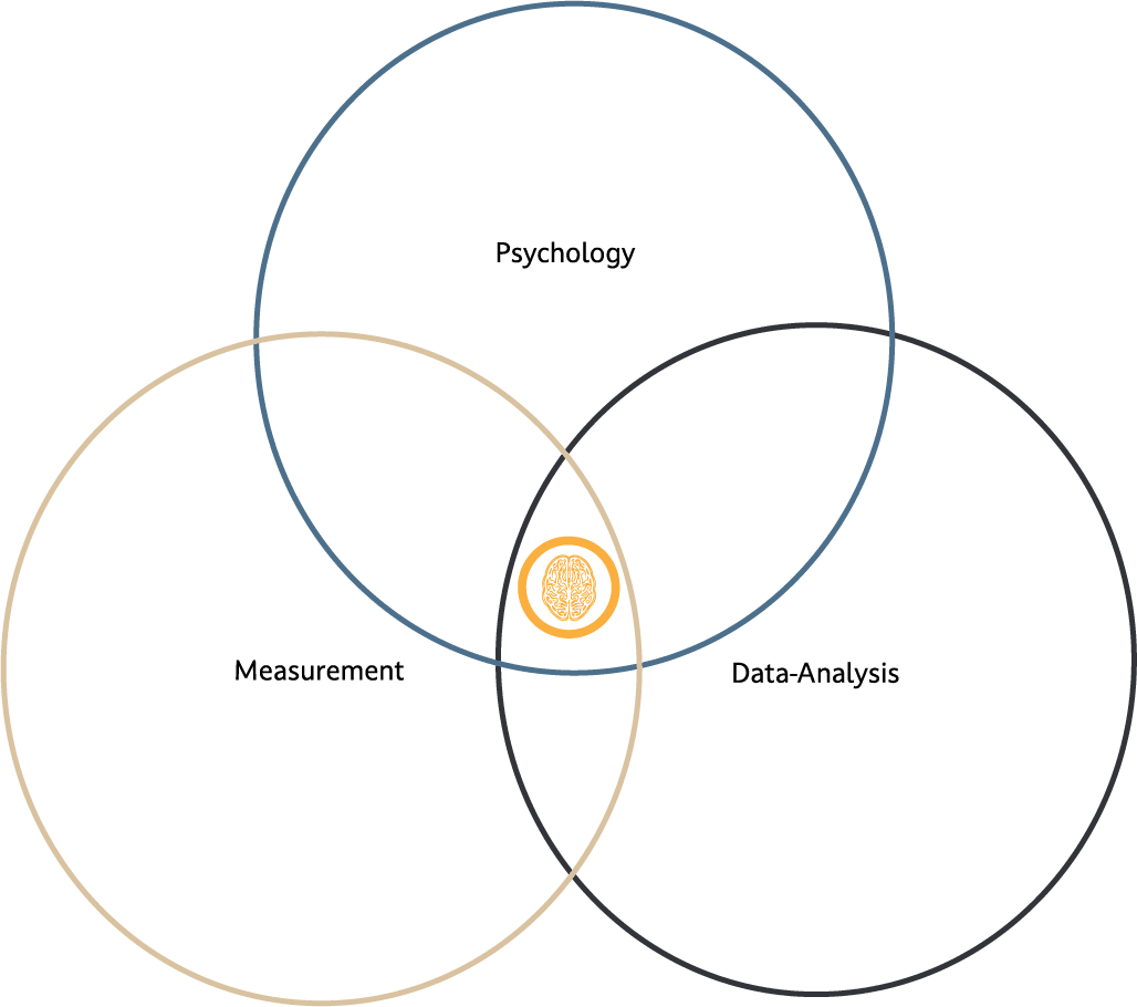 Venn diagram for the intersection of statistics, psychology, and measurement, which is what psychometric is.